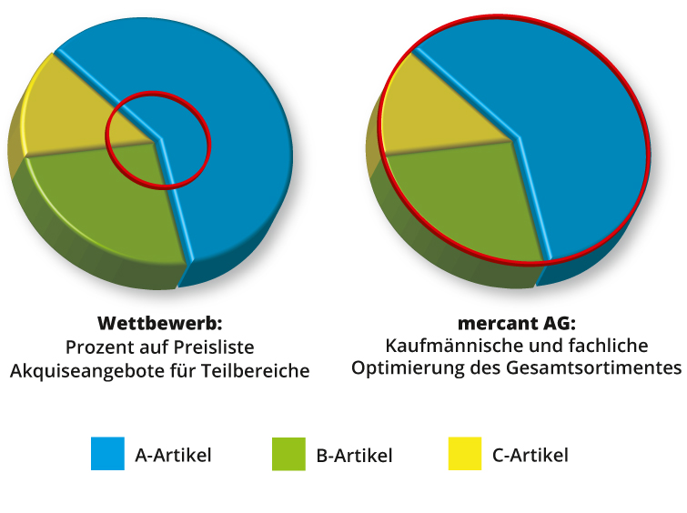 Infografik zur Optimierung des Gesamtsortiments